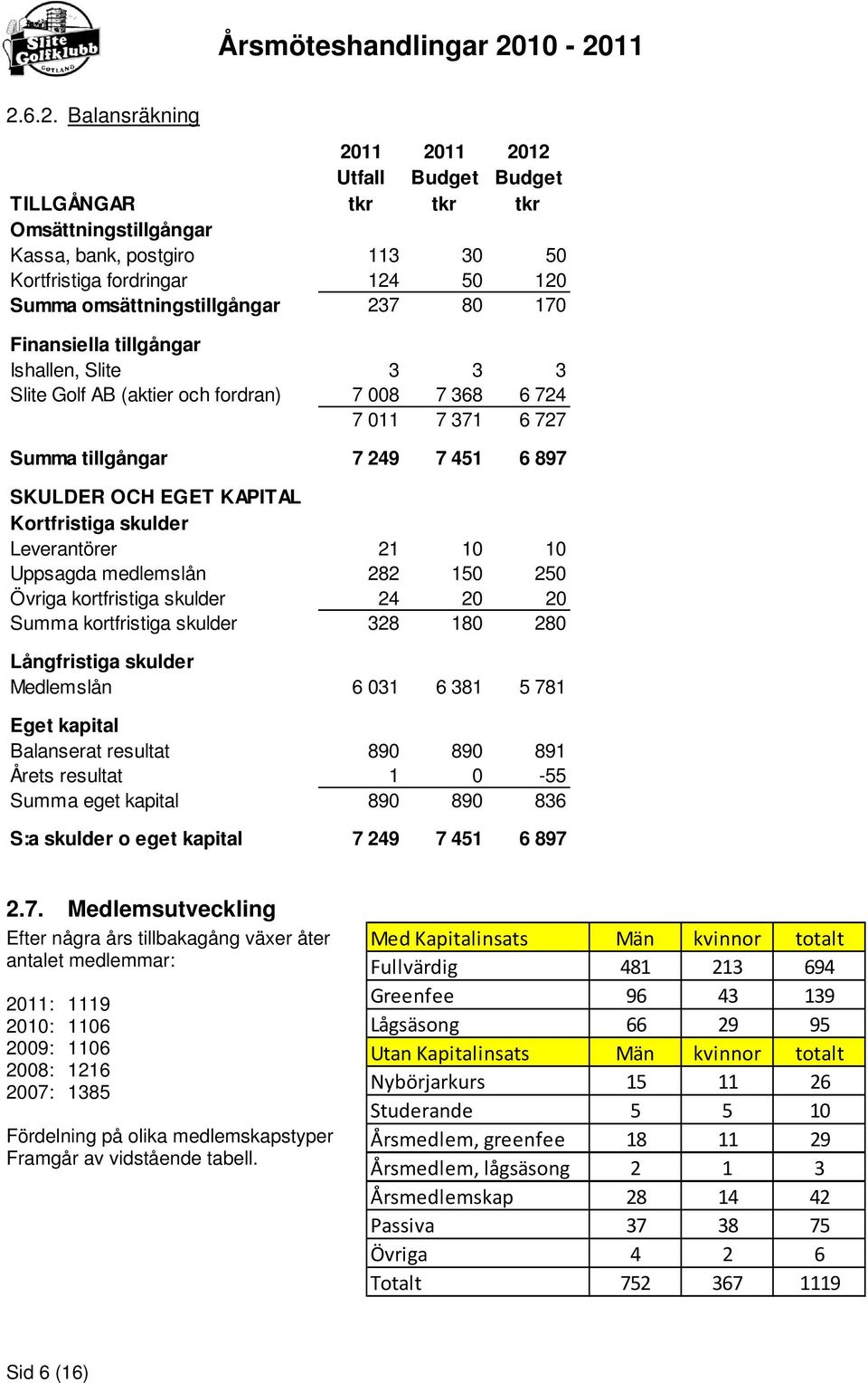 skulder Leverantörer 21 10 10 Uppsagda medlemslån 282 150 250 Övriga kortfristiga skulder 24 20 20 Summa kortfristiga skulder 328 180 280 Långfristiga skulder Medlemslån 6 031 6 381 5 781 Eget