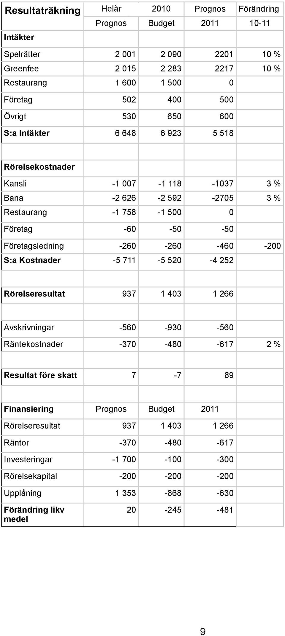 -260-260 -460-200 S:a Kostnader -5 711-5 520-4 252 Rörelseresultat 937 1 403 1 266 Avskrivningar -560-930 -560 Räntekostnader -370-480 -617 2 % Resultat före skatt 7-7 89 Finansiering