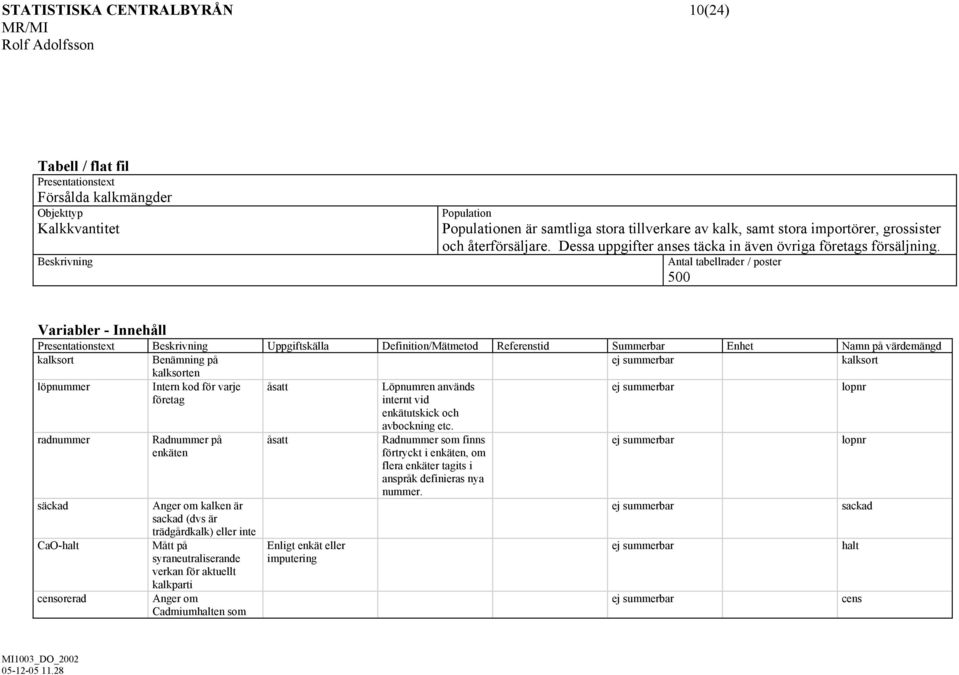 Antal tabellrader / poster 500 Variabler - Innehåll Presentationstext Uppgiftskälla Definition/Mätmetod Referenstid Summerbar Enhet på värdemängd kalksort Benämning på ej summerbar kalksort