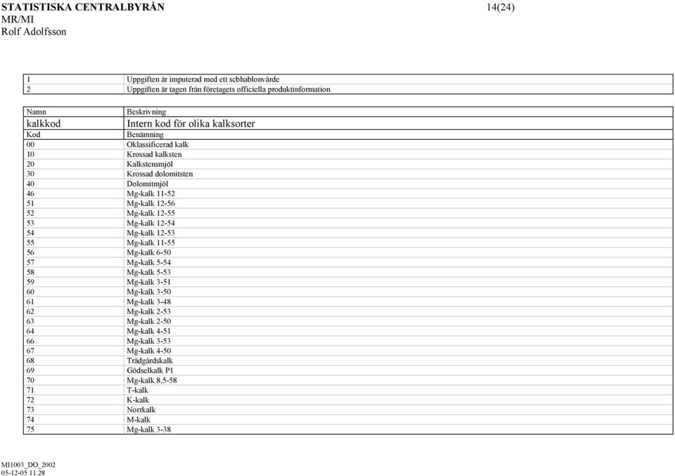 Mg-kalk 12-55 53 Mg-kalk 12-54 54 Mg-kalk 12-53 55 Mg-kalk 11-55 56 Mg-kalk 6-50 57 Mg-kalk 5-54 58 Mg-kalk 5-53 59 Mg-kalk 3-51 60 Mg-kalk 3-50 61 Mg-kalk 3-48 62 Mg-kalk