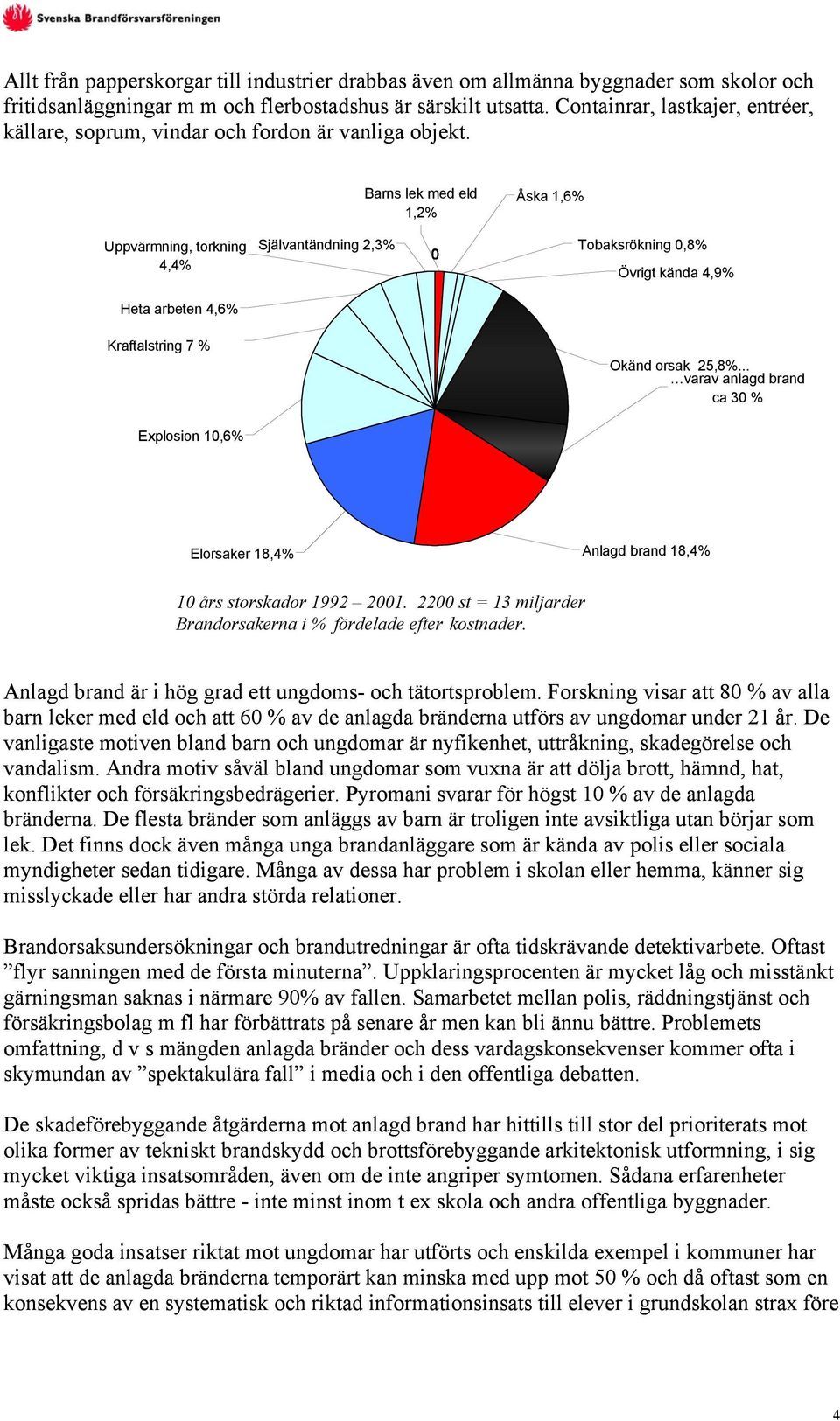 Barns lek med eld 1,2% Åska 1,6% Uppvärmning, torkning 4,4% Självantändning 2,3% 0 Tobaksrökning 0,8% Övrigt kända 4,9% Heta arbeten 4,6% Kraftalstring 7 % Okänd orsak 25,8%.