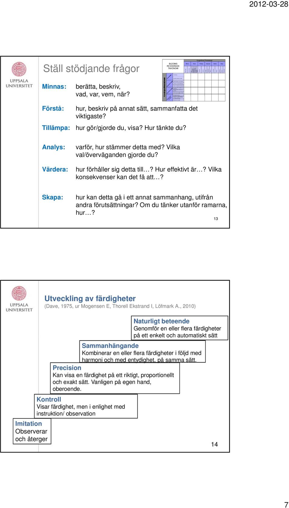 själv Minnas Förstå Tillämpa Analysera Värdera Skapa 2012-03-28 Ställ stödjande frågor Minnas: berätta, beskriv, vad, var, vem, när?