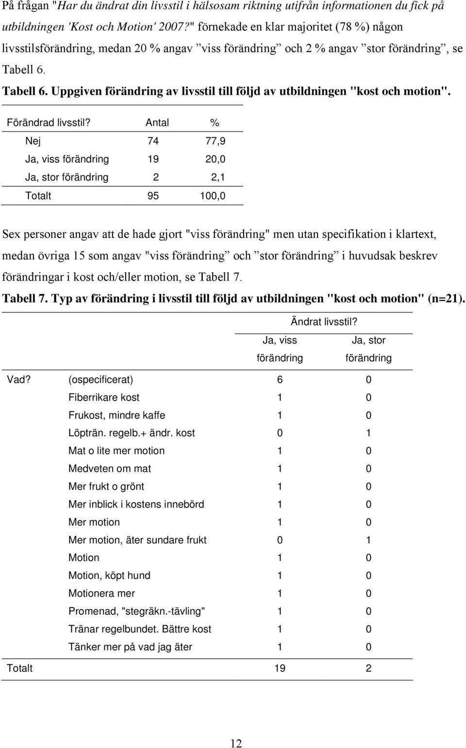 Tabell 6. Uppgiven förändring av livsstil till följd av utbildningen "kost och motion". Förändrad livsstil?