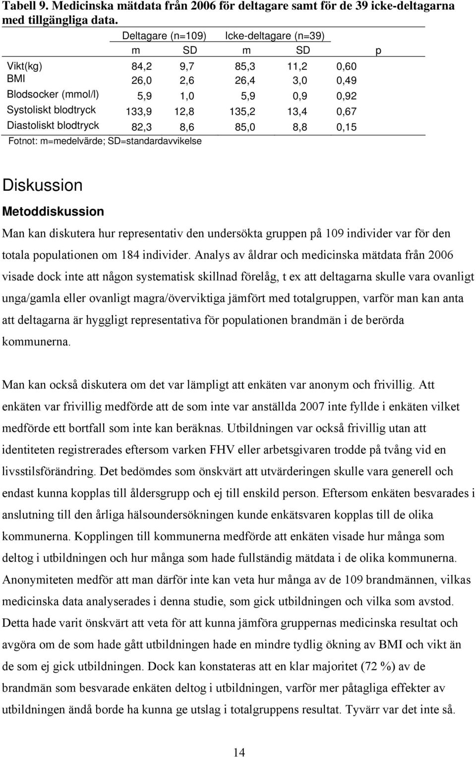 0,67 Diastoliskt blodtryck 82,3 8,6 85,0 8,8 0,15 Fotnot: m=medelvärde; SD=standardavvikelse Diskussion Metoddiskussion Man kan diskutera hur representativ den undersökta gruppen på 109 individer var