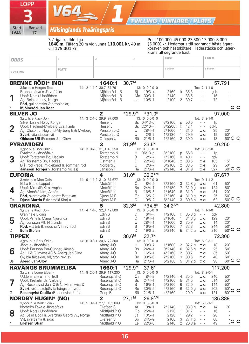 ODDS 1 2 3 500 m 1 500 m tvilling PLATS 1 000 m s 500 m BRENNE RÖDI* (NO) 1640:1 30,7 M 57.791 3,fux s. e Horgen Tore - 14: 2 1-1-0 30,7 57.