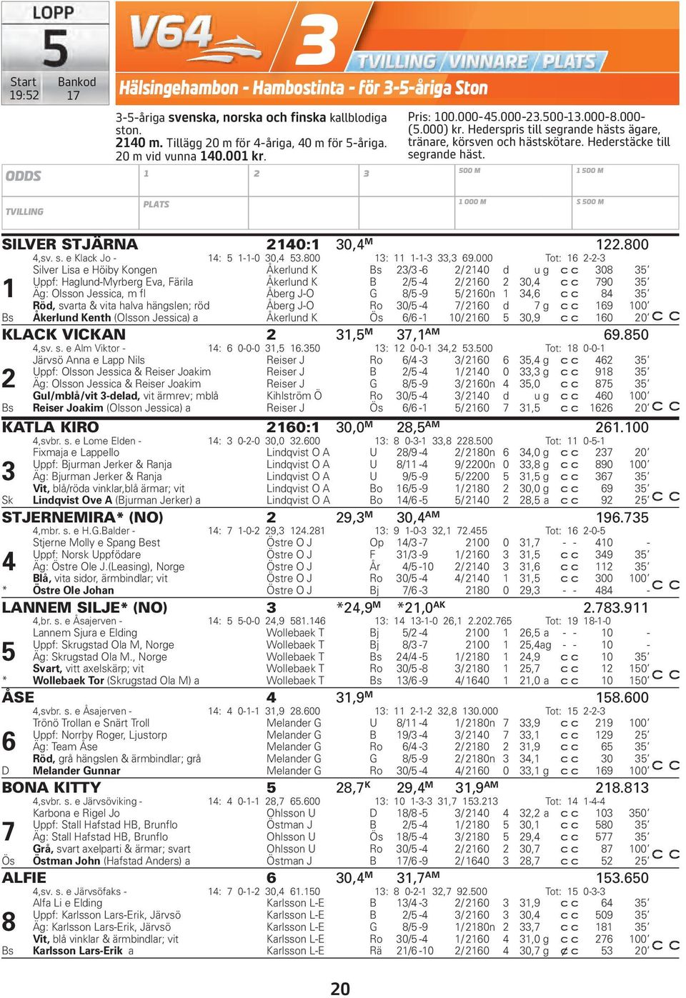 500 m 1 500 m tvilling PLATS 1 000 m s 500 m SILVER STJÄRNA 2140:1 30,4 M 122.800 4,sv. s. e Klack Jo - 14: 5 1-1-0 30,4 53.800 13: 11 1-1-3 33,3 69.