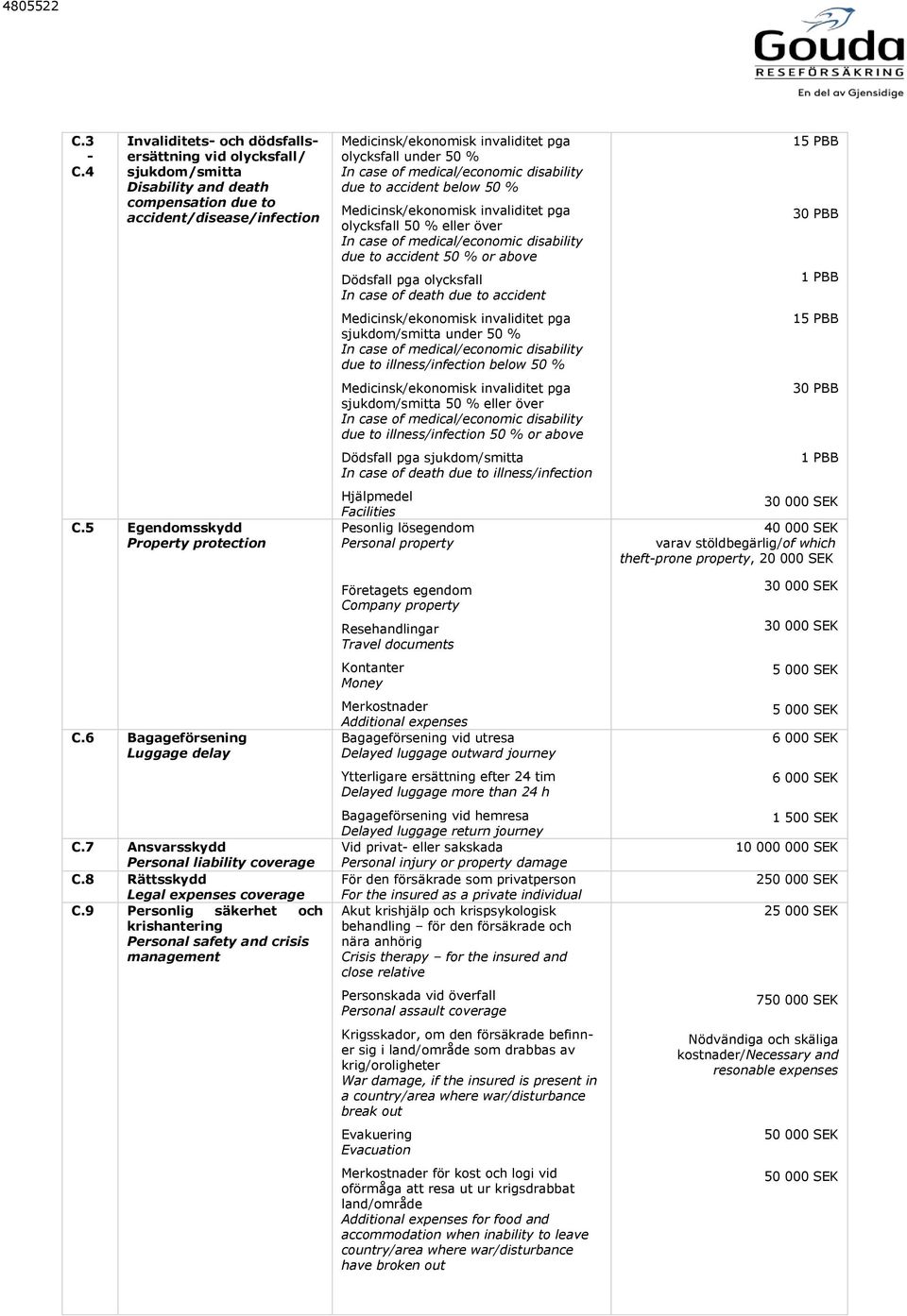 9 Personlig säkerhet och krishantering Personal safety and crisis management olycksfall under 50 % due to accident below 50 % olycksfall 50 % eller över due to accident 50 % or above Dödsfall pga