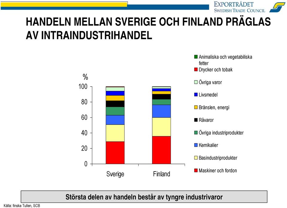 40 Övriga industriprodukter 20 Kemikalier 0 Sverige Finland Basindustriprodukter Maskiner