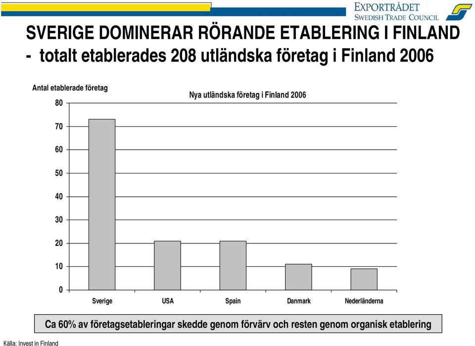 2006 70 60 50 40 30 20 10 0 Sverige USA Spain Danmark Nederländerna Källa: Invest in