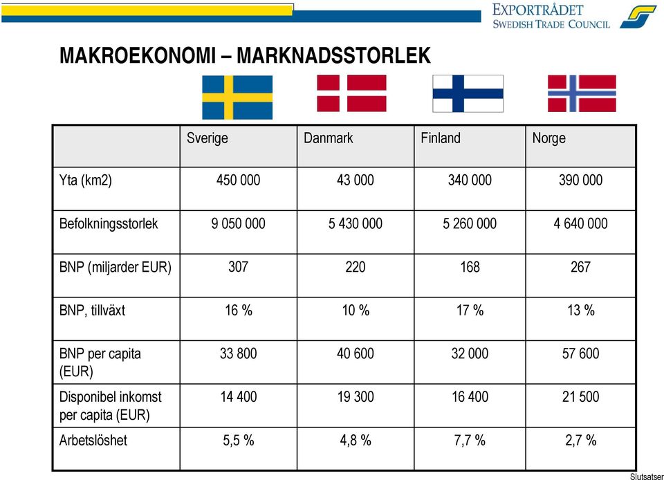 267 BNP, tillväxt 16 % 10 % 17 % 13 % BNP per capita (EUR) 33 800 40 600 32 000 57 600 Disponibel