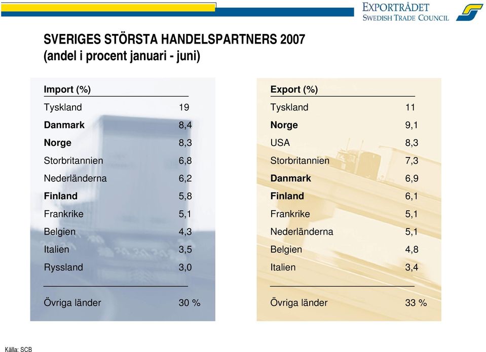 Italien 3,5 Ryssland 3,0 Export (%) Tyskland 11 Norge 9,1 USA 8,3 Storbritannien 7,3 Danmark 6,9
