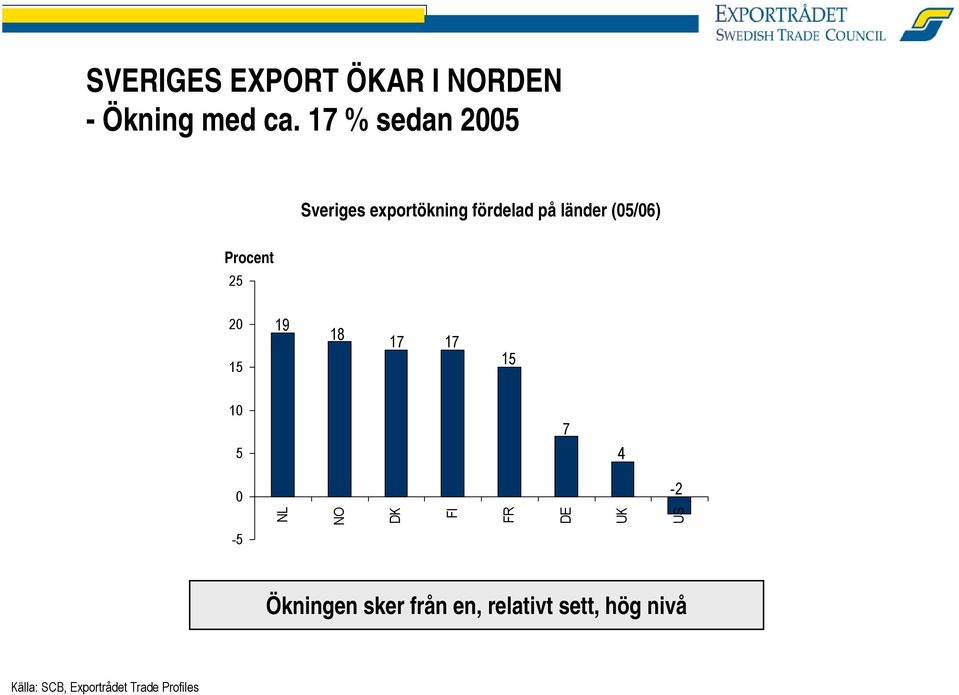 Procent 25 20 15 19 18 17 17 15 10 5 7 4 0-2 NL NO DK FI FR DE UK