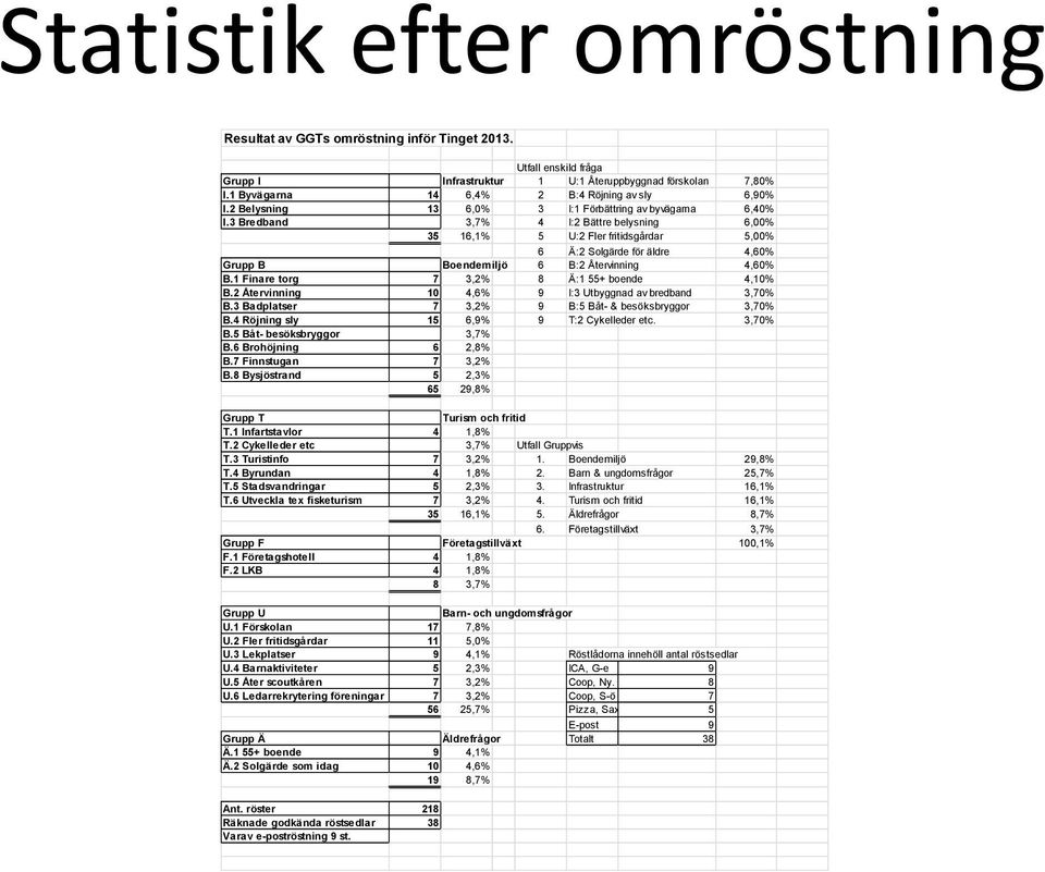 3 Bredband 8 3,7% 4 I:2 Bättre belysning 6,00% 35 16,1% 5 U:2 Fler fritidsgårdar 5,00% 6 Ä:2 Solgärde för äldre 4,60% Grupp B Boendemiljö 6 B:2 Återvinning 4,60% B.