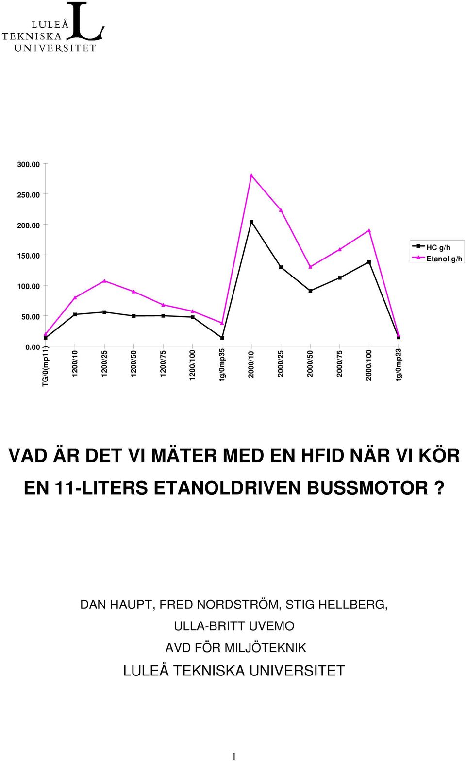 2000/75 2000/100 tg/0mp23 VAD ÄR DET VI MÄTER MED EN HFID NÄR VI KÖR EN 11-LITERS