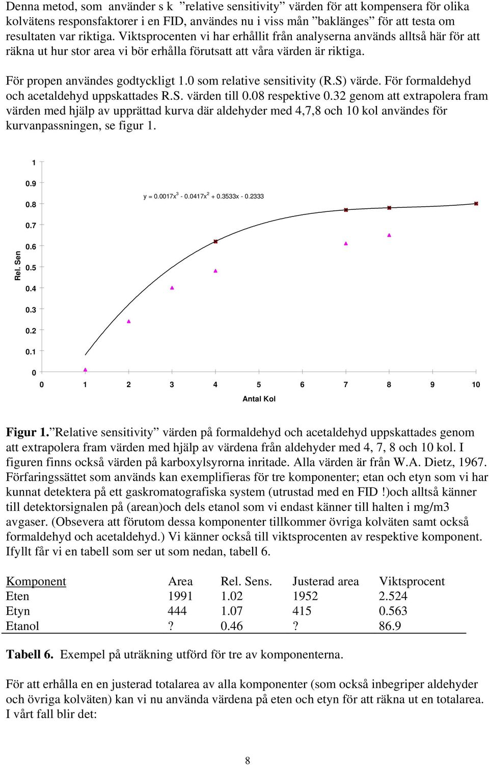 0 som relative sensitivity (R.S) värde. För formaldehyd och acetaldehyd uppskattades R.S. värden till 0.08 respektive 0.