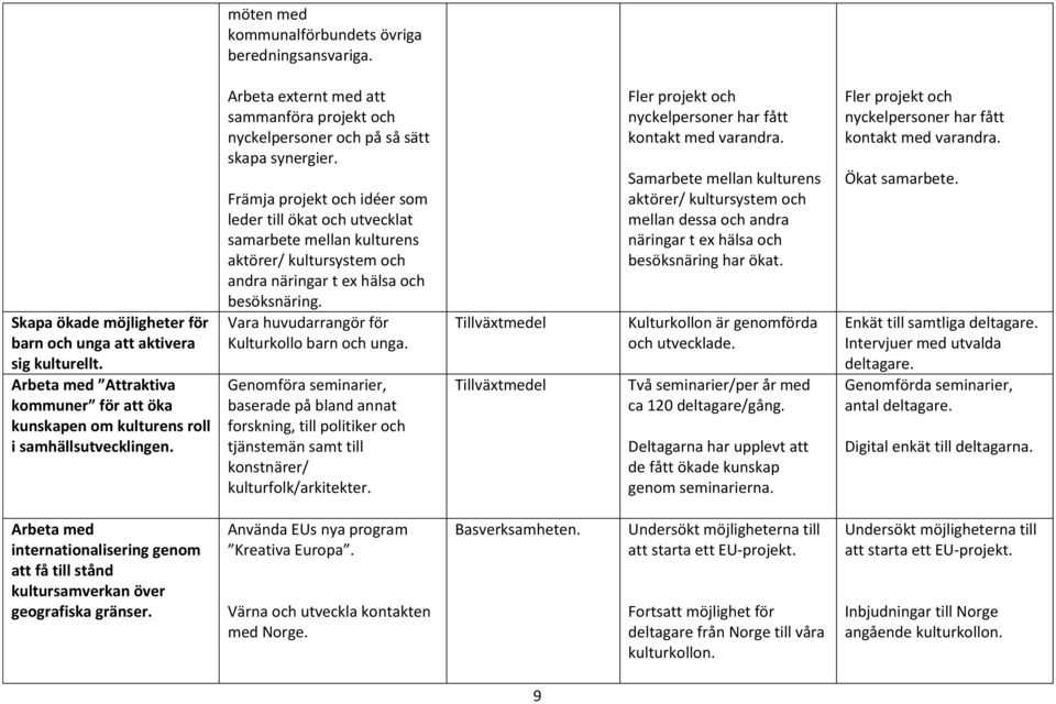 Främja projekt och idéer som leder till ökat och utvecklat samarbete mellan kulturens aktörer/ kultursystem och andra näringar t ex hälsa och besöksnäring.