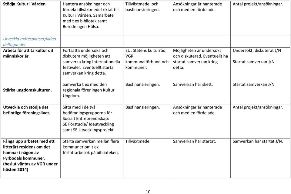 Fortsätta undersöka och diskutera möjligheten att samverka kring internationella festivaler. Eventuellt starta samverkan kring detta. EU, Statens kulturråd, VGR, kommunalförbund och kommuner.