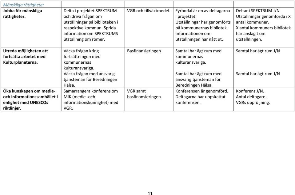 Informationen om utställningen har nått ut. Deltar i SPEKTRUM J/N Utställningar genomförda i X antal kommuner. X antal kommuners bibliotek har anslagit om utställningen.