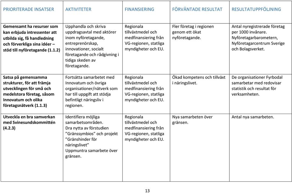 Regionala tillväxtmedel och medfinansiering från VG-regionen, statliga myndigheter och EU. Fler företag i regionen genom ett ökat nyföretagande. Antal nyregistrerade företag per 1000 invånare.