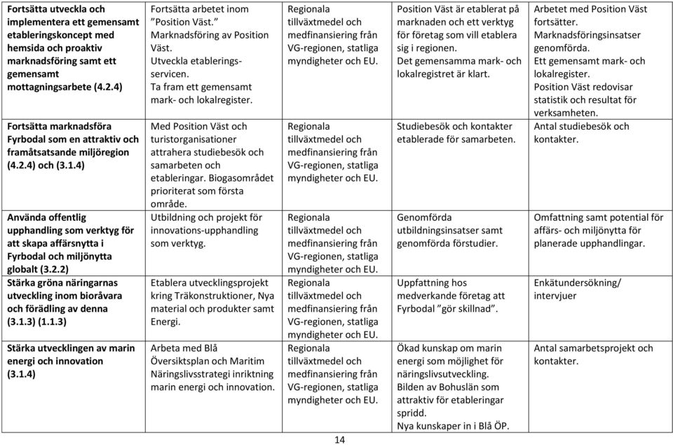 4) Använda offentlig upphandling som verktyg för att skapa affärsnytta i Fyrbodal och miljönytta globalt (3.2.2) Stärka gröna näringarnas utveckling inom bioråvara och förädling av denna (3.1.