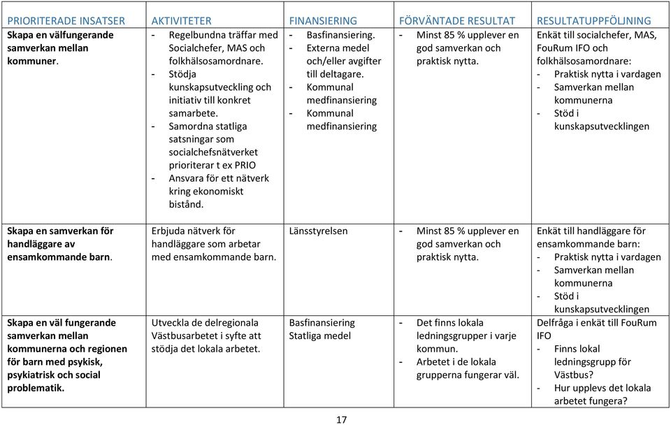 - Samordna statliga satsningar som socialchefsnätverket prioriterar t ex PRIO - Ansvara för ett nätverk kring ekonomiskt bistånd. - Basfinansiering. - Externa medel och/eller avgifter till deltagare.