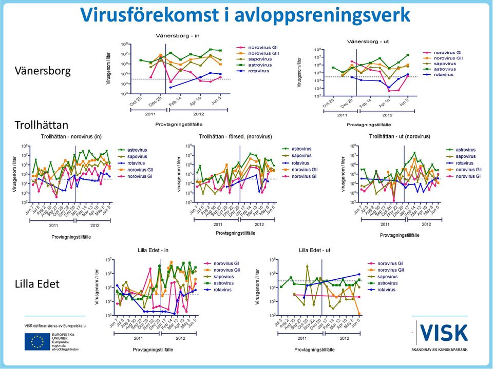 Trollhättan Trollhättan - norovirus (in) Trollhättan - försed.