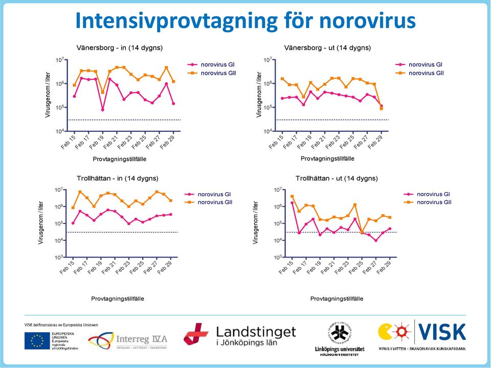 29 Feb 15 Feb 17 Feb 19 Feb 21 Feb 23 Feb 25 Feb 27 Feb 29 Trollhättan - in (14 dygns) 10 7 norovirus GI Trollhättan - ut (14