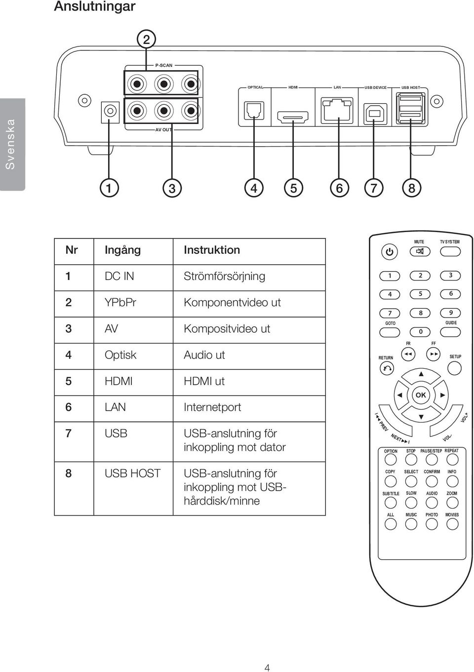 Internetport 7 USB USB-anslutning för inkoppling mot dator l PREV OK NEXT I VOL- OPTION STOP PAUSE/STEP REPEAT VOL+ 8