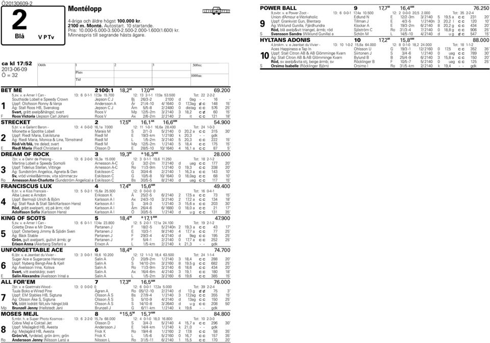 500 Tot: 22 2-2-2 1 Southside Lobell e Speedy Crown Jepson C J Bj 26/3-2 2100 d 0 ag - - 16 - Uppf: Olofsson Ronny & Vanja Andersson A År 21/4-10 4/ 1640 0 17,3 ag x c 148 15 Äg: Stall Roos HB,