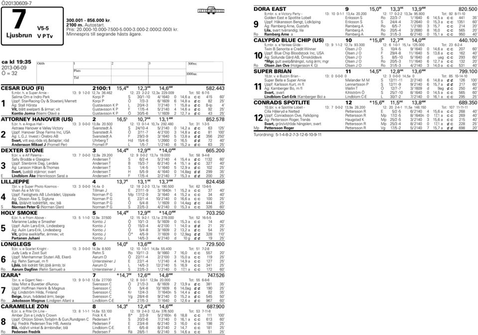 009 Tot: 50 6-7-5 1 Salima Om e Indro Park Korpi P S 30/1-10 4/ 1640 0 14,6 a c c 415 60 Uppf: Star-Racing Oy & Stoeterij Merrett Korpi P Ö 7/3-3 6/ 1609 6 14,8 a x c 82 25 Äg: Stall Hörsta