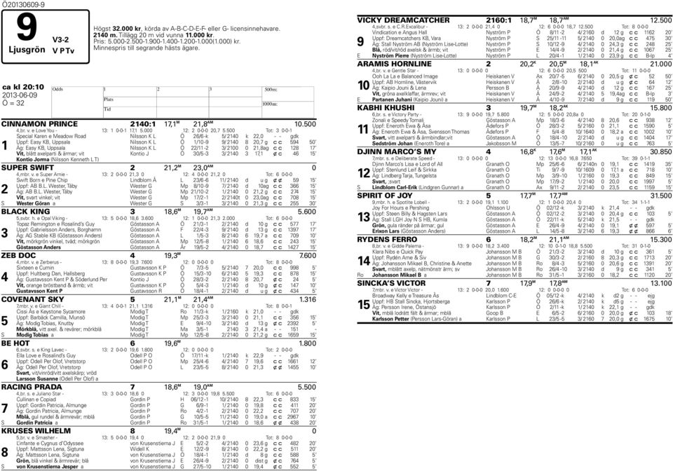 500 Tot: 3 0-0-1 1 Special Karen e Meadow Road Nilsson K L Ö 26/6 -k 5/ 2140 k 22,0 - - gdk Uppf: Easy KB, Uppsala Nilsson K L Ö 1/10-9 9/ 2140 8 20,7 g c c 594 50 Äg: Easy KB, Uppsala Nilsson K L Ö