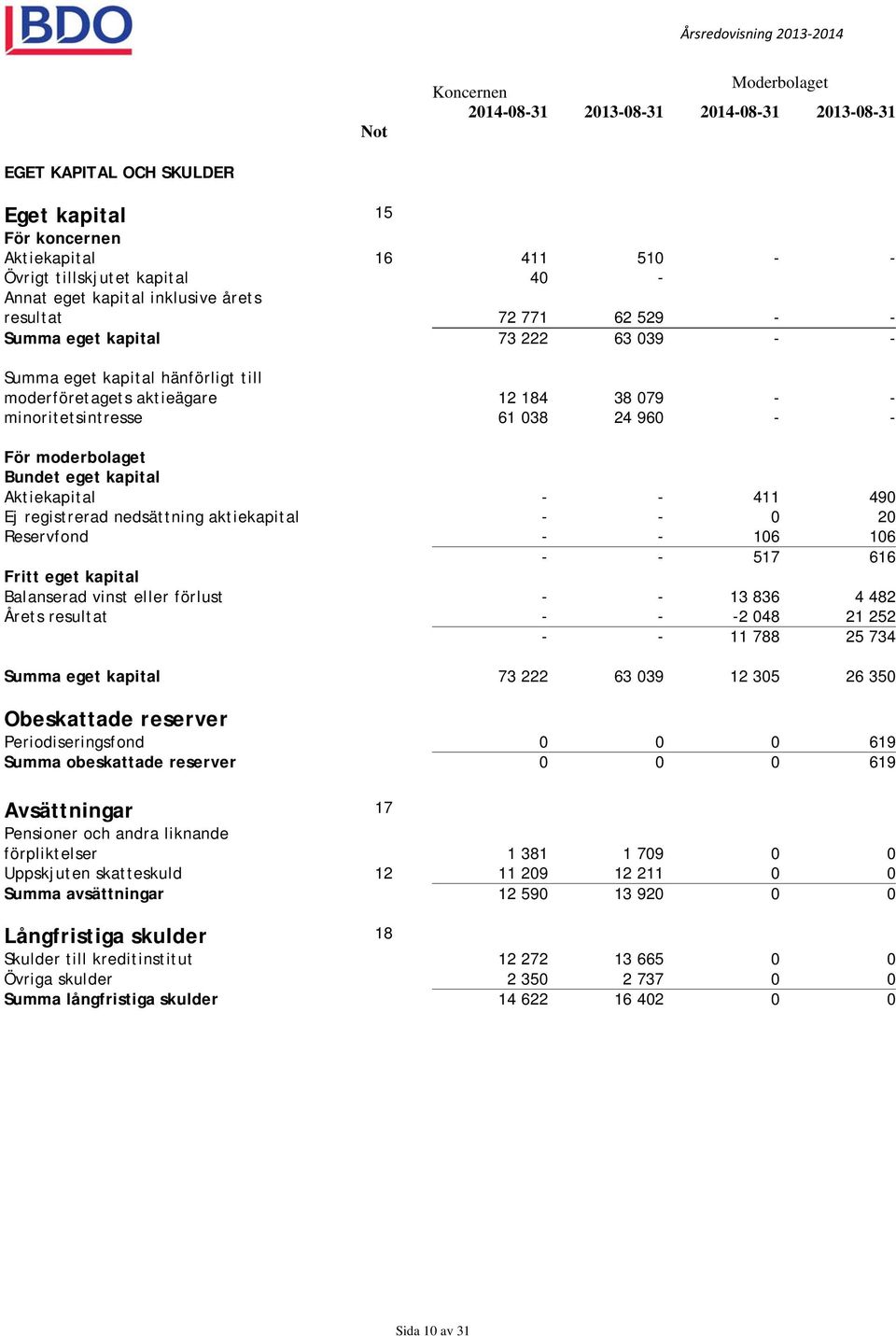 - 411 490 Ej registrerad nedsättning aktiekapital - - 0 20 Reservfond - - 106 106 - - 517 616 Fritt eget kapital Balanserad vinst eller förlust - - 13 836 4 482 Årets resultat - - -2 048 21 252 - -