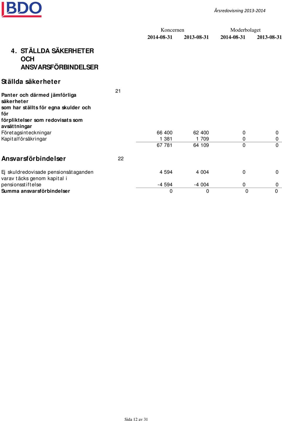 för egna skulder och för förpliktelser som redovisats som avsättningar Företagsinteckningar 66 400 62 400 0 0