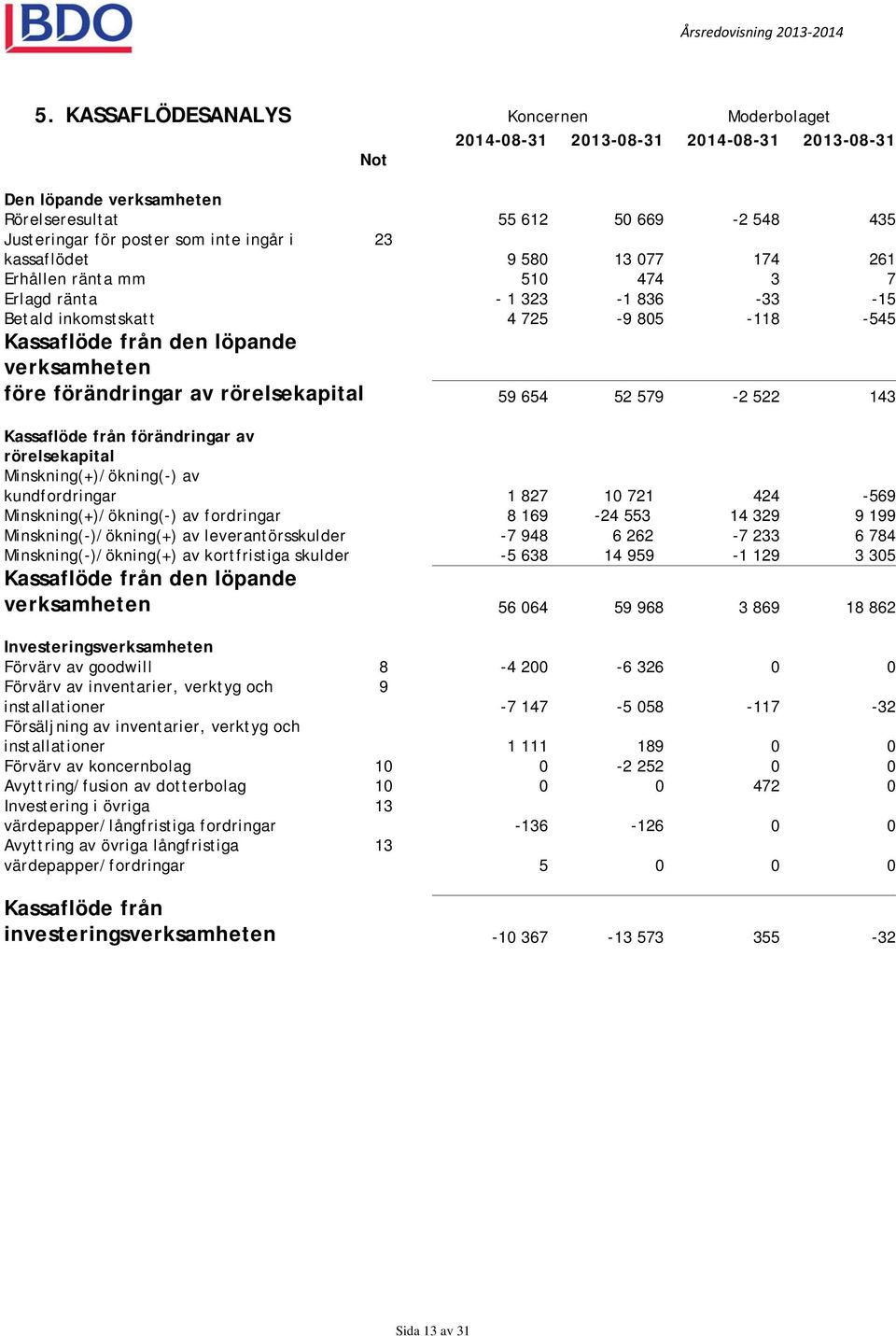 från förändringar av rörelsekapital Minskning(+)/ökning(-) av kundfordringar 1 827 10 721 424-569 Minskning(+)/ökning(-) av fordringar 8 169-24 553 14 329 9 199 Minskning(-)/ökning(+) av