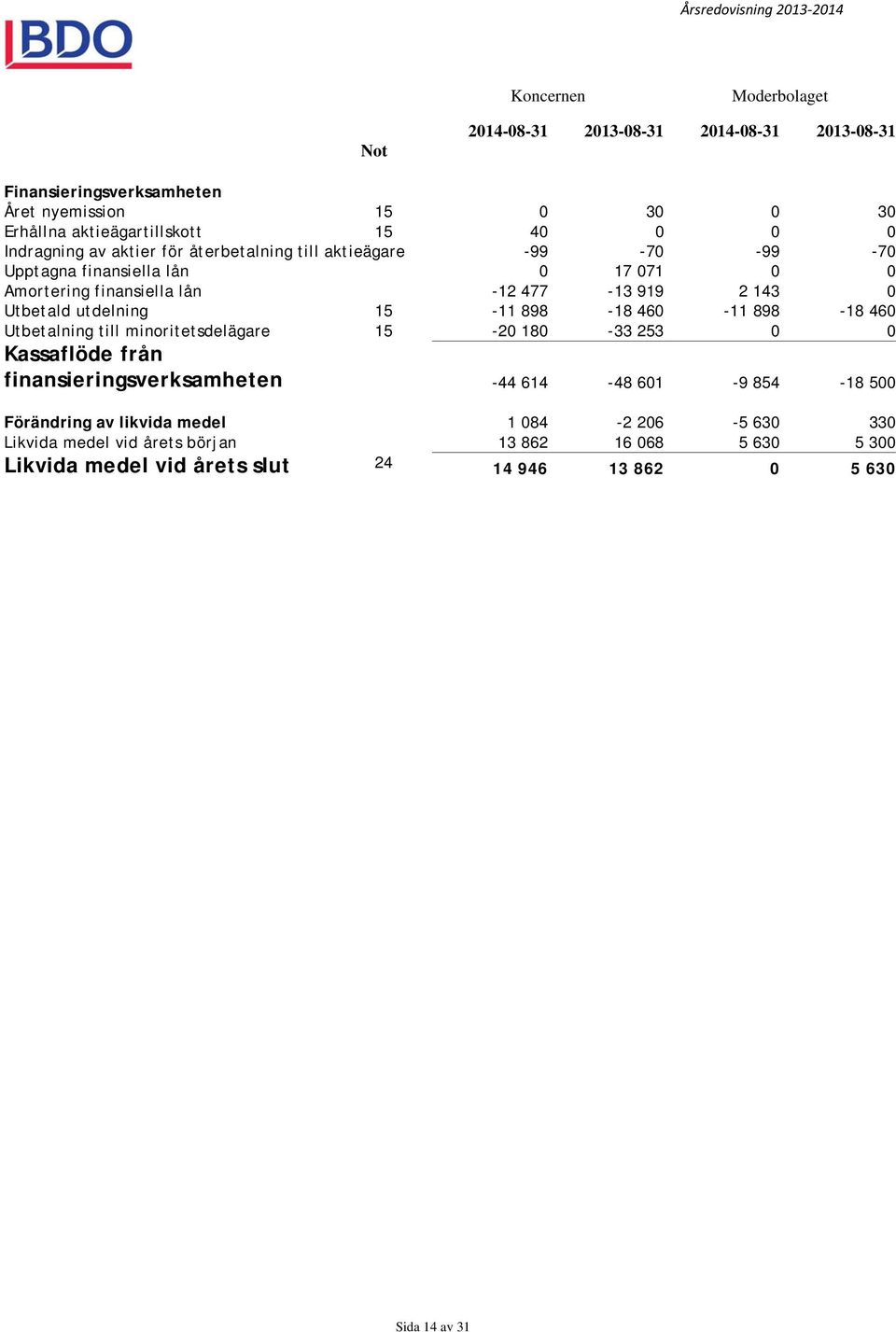 460-11 898-18 460 Utbetalning till minoritetsdelägare 15-20 180-33 253 0 0 Kassaflöde från finansieringsverksamheten -44 614-48 601-9 854-18 500