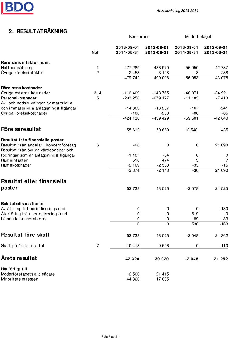 921 Personalkostnader 5-293 258-279 177-11 183-7 413 Av- och nedskrivningar av materiella och immateriella anläggningstillgångar -14 363-16 207-167 -241 Övriga rörelsekostnader -100-280 -80-65 -424