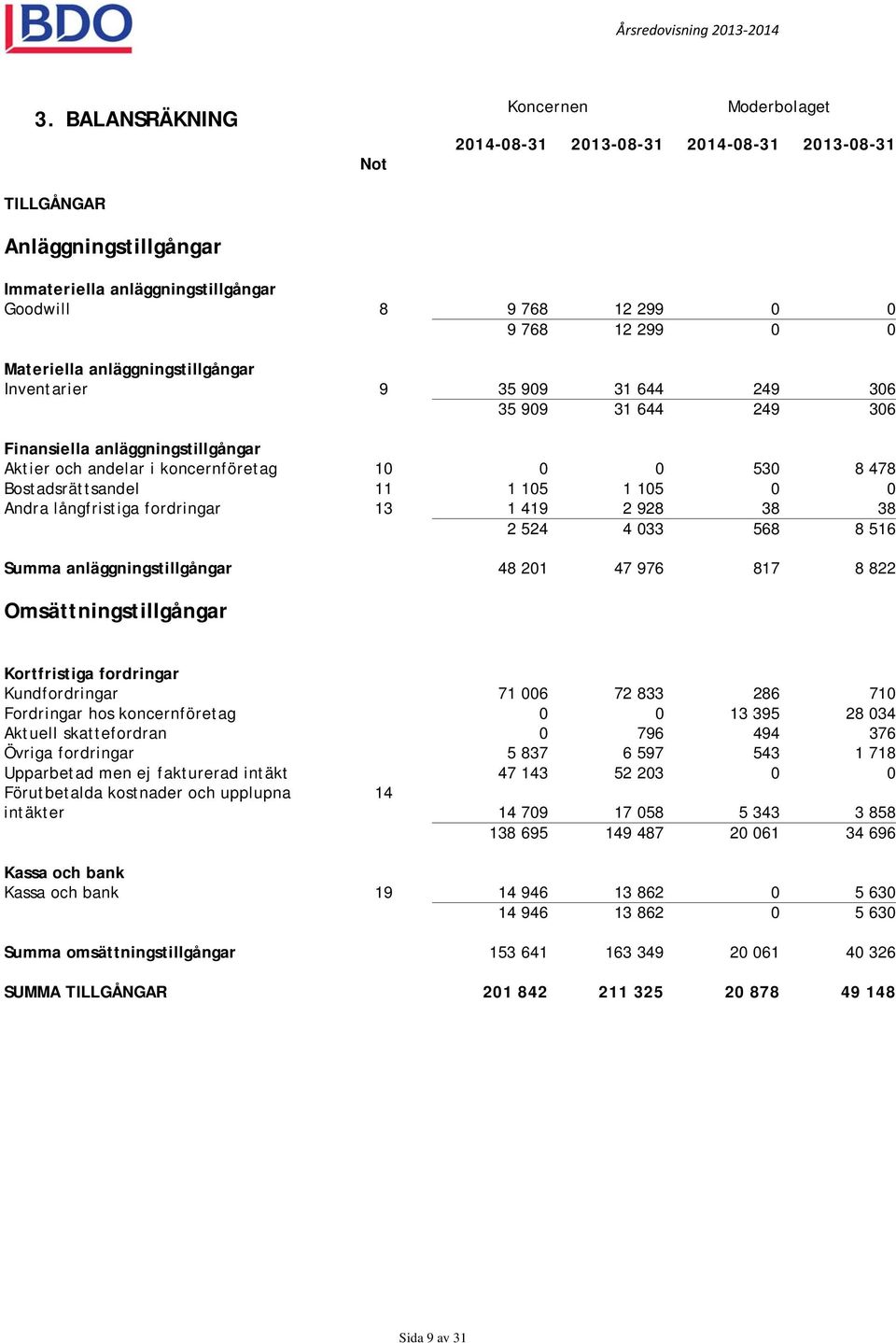 419 2 928 38 38 2 524 4 033 568 8 516 Summa anläggningstillgångar 48 201 47 976 817 8 822 Omsättningstillgångar Kortfristiga fordringar Kundfordringar 71 006 72 833 286 710 Fordringar hos