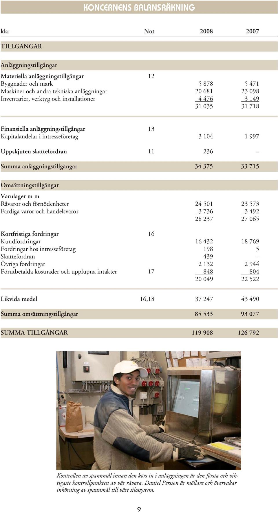 anläggningstillgångar 34 375 33 715 Omsättningstillgångar Varulager m m Råvaror och förnödenheter 24 501 23 573 Färdiga varor och handelsvaror 3 736 3 492 28 237 27 065 Kortfristiga fordringar 16