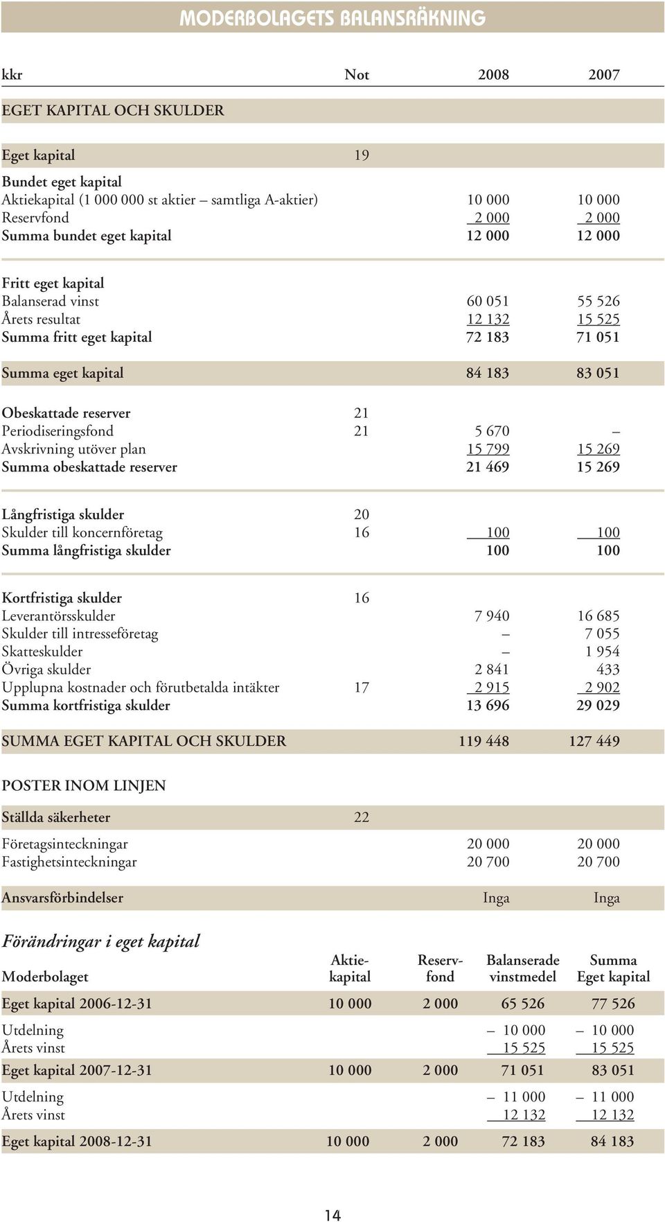 Obeskattade reserver 21 Periodiseringsfond 21 5 670 Avskrivning utöver plan 15 799 15 269 Summa obeskattade reserver 21 469 15 269 Långfristiga skulder 20 Skulder till koncernföretag 16 100 100 Summa