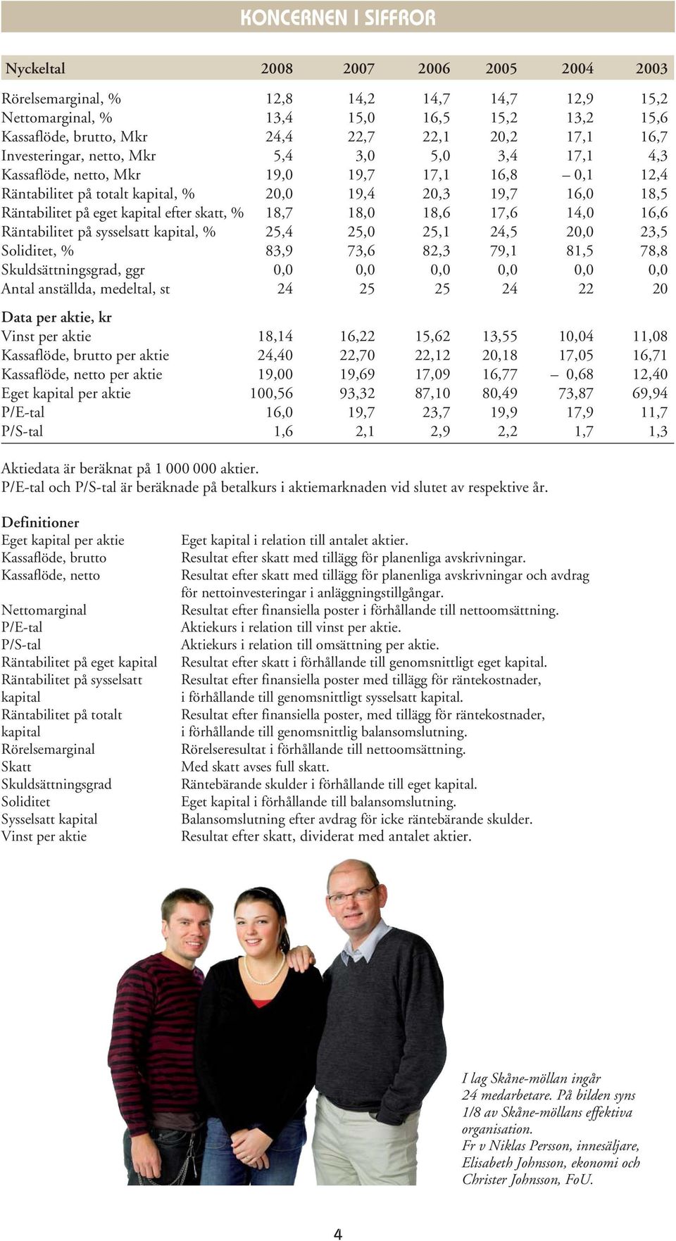 kapital efter skatt, % 18,7 18,0 18,6 17,6 14,0 16,6 Räntabilitet på sysselsatt kapital, % 25,4 25,0 25,1 24,5 20,0 23,5 Soliditet, % 83,9 73,6 82,3 79,1 81,5 78,8 Skuldsättningsgrad, ggr 0,0 0,0 0,0