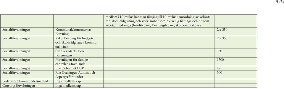 Kommunalekonomernas 2 x 350 Förening Yrkesförening för budget- 2 x 350 och skuldrådgivare i kommunal tjänst Svenska Marte Meo 750