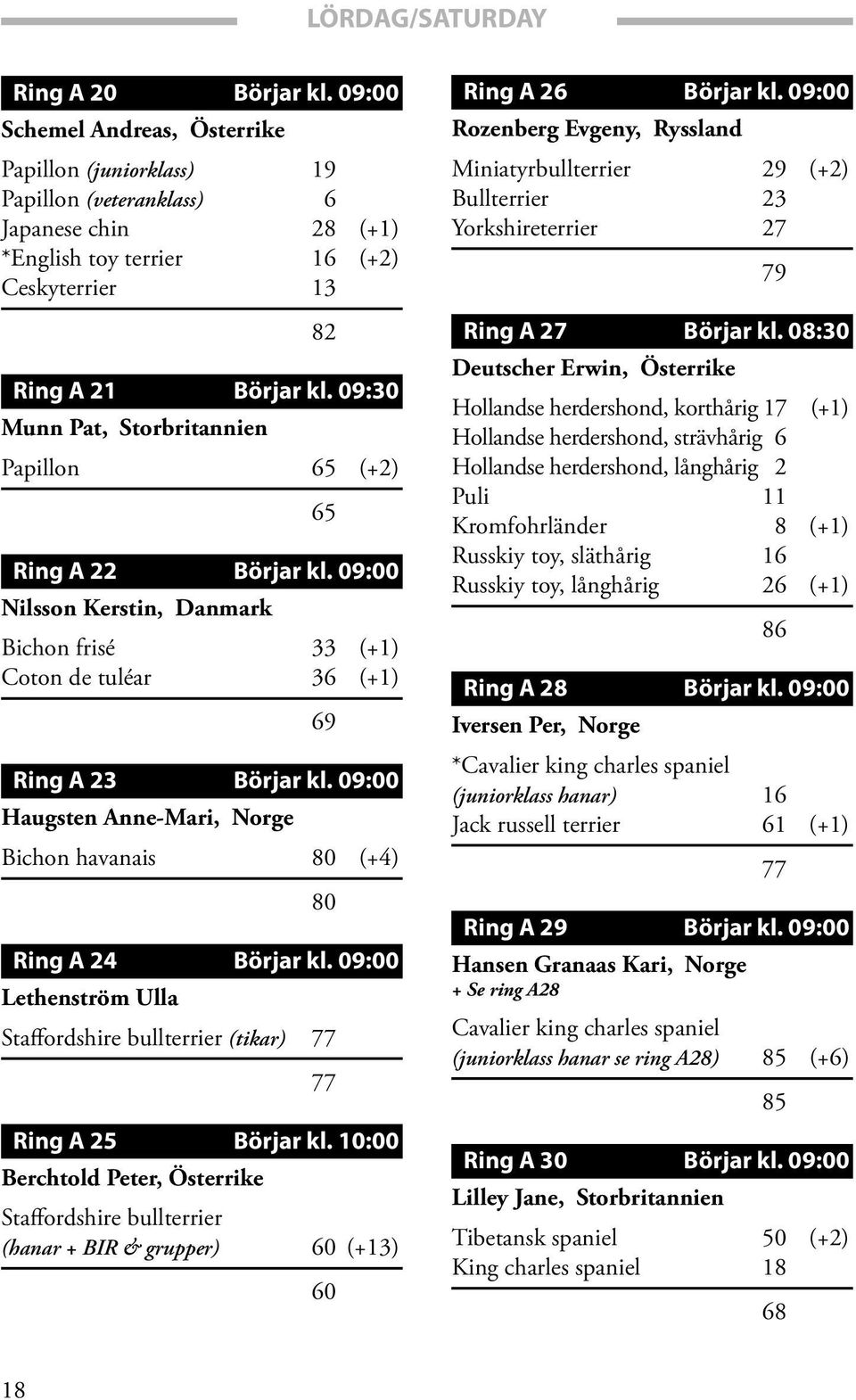 09:30 Munn Pat, Storbritannien Papillon 65 (+2) 65 Ring A 22 Börjar kl. 09:00 Nilsson Kerstin, Danmark Bichon frisé 33 (+1) Coton de tuléar 36 (+1) 69 Ring A 23 Börjar kl.