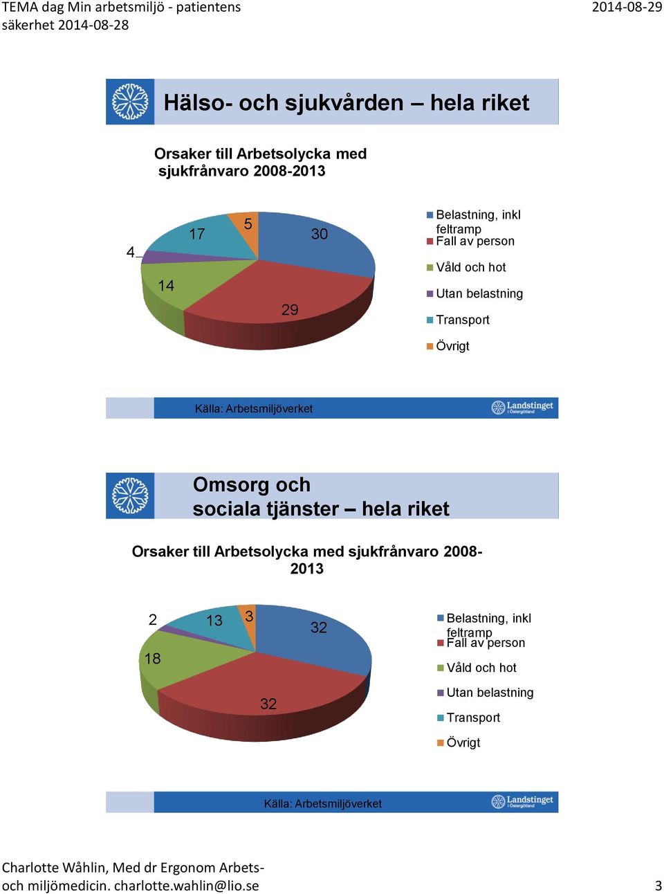 tjänster hela riket Orsaker till Arbetsolycka med sjukfrånvaro 2008-2013 2 13 3 18 32 Belastning, inkl feltramp Fall