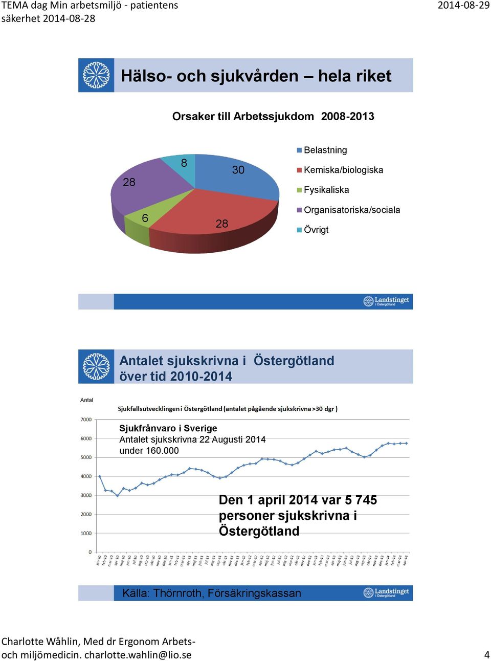 tid 2010-2014 Antal Sjukfrånvaro i Sverige Antalet sjukskrivna 22 Augusti 2014 under 160.