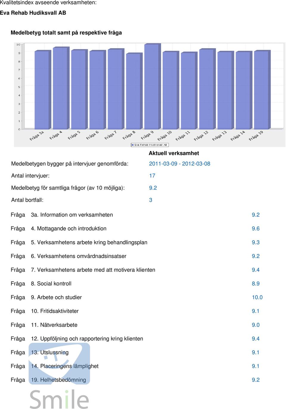 Mottagande och introduktion.6 5. Verksamhetens arbete kring behandlingsplan.3 6. Verksamhetens omvårdnadsinsatser.2 7. Verksamhetens arbete med att motivera klienten.4 8.