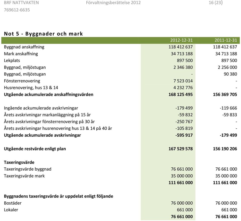 495 156 369 705 Ingående ackumulerade avskrivningar -179 499-119 666 Årets avskrivningar markanläggning på 15 år -59 832-59 833 Årets avskrivningar fönsterrenovering på 30 år -250 767 - Årets