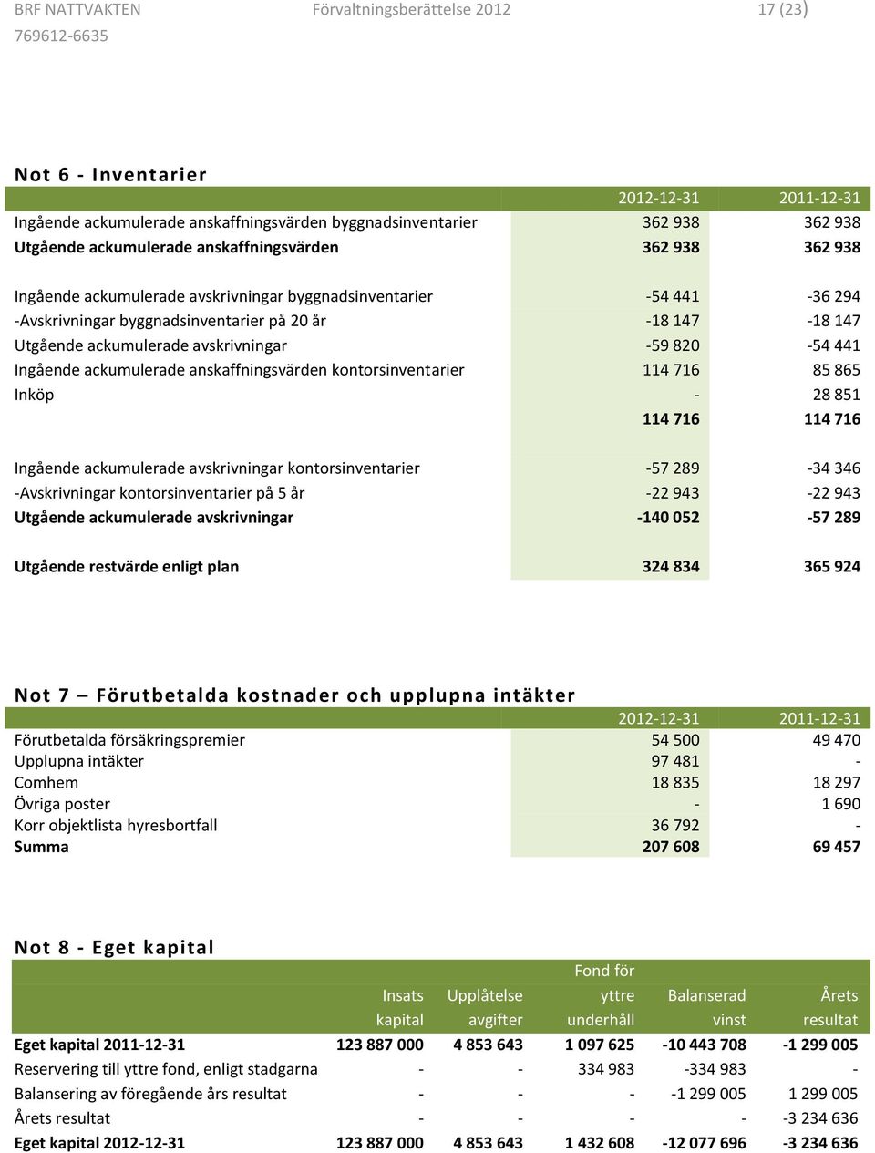 avskrivningar -59 820-54 441 Ingående ackumulerade anskaffningsvärden kontorsinventarier 114 716 85 865 Inköp - 28 851 114 716 114 716 Ingående ackumulerade avskrivningar kontorsinventarier -57