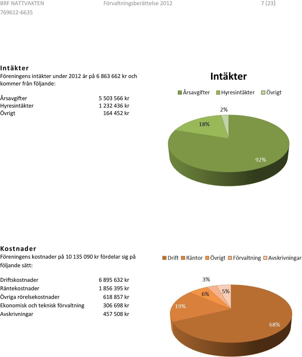 Föreningens kostnader på 10 135 090 kr fördelar sig på följande sätt: Driftskostnader Räntekostnader Övriga