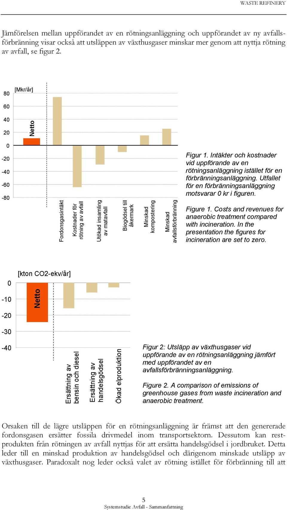 minskar mer genom att nyttja rötning av avfall, se figur 2. 80 [Mkr/år] 60 40 20 0-20 -40-60 -80 Figur 1.