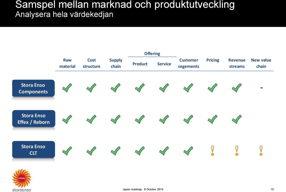 Customer segements Pricing Revenue streams New value